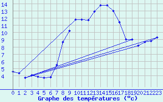 Courbe de tempratures pour Deuselbach