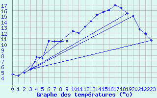 Courbe de tempratures pour Larrau (64)