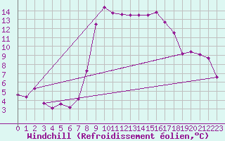 Courbe du refroidissement olien pour Solenzara - Base arienne (2B)