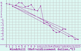 Courbe du refroidissement olien pour Chaumont (Sw)