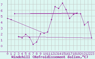 Courbe du refroidissement olien pour Engelberg
