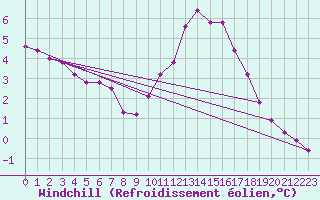 Courbe du refroidissement olien pour Sain-Bel (69)