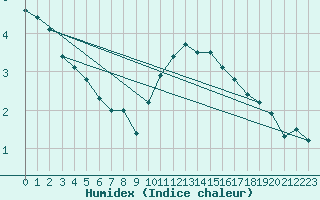 Courbe de l'humidex pour Beitem (Be)