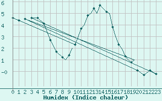 Courbe de l'humidex pour Shoream (UK)