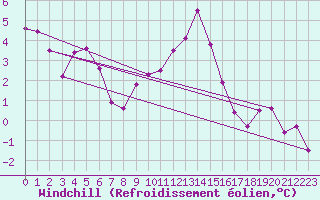 Courbe du refroidissement olien pour Crest (26)
