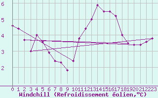 Courbe du refroidissement olien pour Lasne (Be)