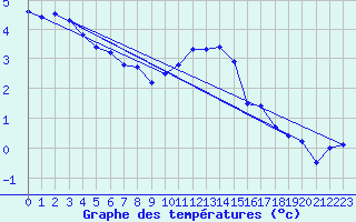 Courbe de tempratures pour Greifswald