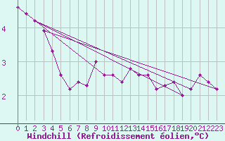 Courbe du refroidissement olien pour Engins (38)