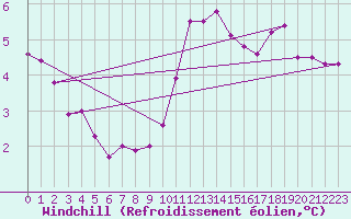 Courbe du refroidissement olien pour Angers-Beaucouz (49)