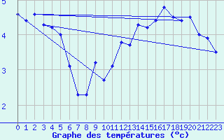 Courbe de tempratures pour Utklippan
