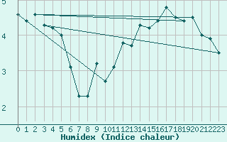 Courbe de l'humidex pour Utklippan