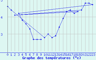 Courbe de tempratures pour Oberviechtach