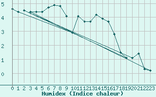 Courbe de l'humidex pour Guret Saint-Laurent (23)