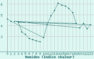 Courbe de l'humidex pour Bannay (18)