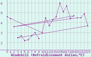 Courbe du refroidissement olien pour Teruel
