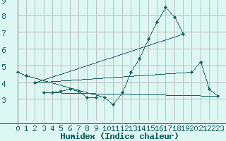 Courbe de l'humidex pour La Rochelle - Le Bout Blanc (17)