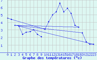 Courbe de tempratures pour Dolembreux (Be)