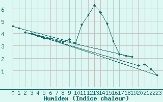 Courbe de l'humidex pour Muenchen-Stadt