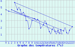 Courbe de tempratures pour Storkmarknes / Skagen