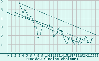 Courbe de l'humidex pour Storkmarknes / Skagen