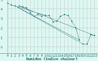 Courbe de l'humidex pour Alenon (61)