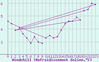 Courbe du refroidissement olien pour Christnach (Lu)