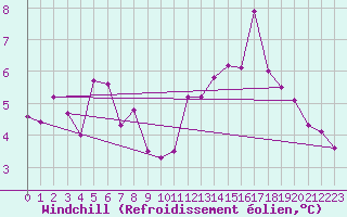 Courbe du refroidissement olien pour Montredon des Corbires (11)