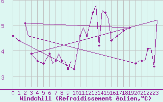 Courbe du refroidissement olien pour Mildenhall Royal Air Force Base