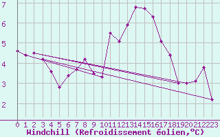 Courbe du refroidissement olien pour Eskdalemuir