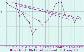 Courbe du refroidissement olien pour Nancy - Ochey (54)