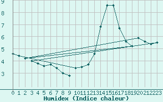 Courbe de l'humidex pour Toulouse-Francazal (31)