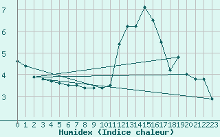 Courbe de l'humidex pour Penhas Douradas