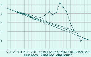 Courbe de l'humidex pour Nancy - Ochey (54)