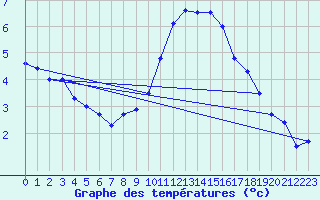 Courbe de tempratures pour Kleine-Brogel (Be)