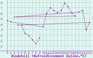 Courbe du refroidissement olien pour Bourges (18)