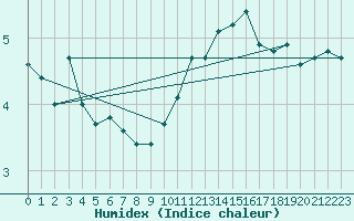 Courbe de l'humidex pour Metz (57)