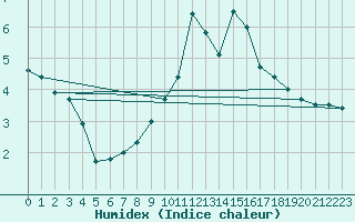 Courbe de l'humidex pour Munte (Be)