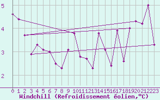 Courbe du refroidissement olien pour Giessen