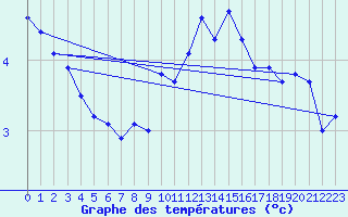 Courbe de tempratures pour Engelberg