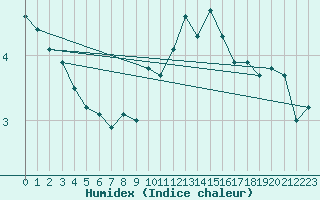 Courbe de l'humidex pour Engelberg