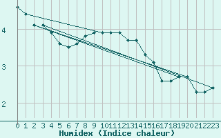 Courbe de l'humidex pour Puolanka Paljakka