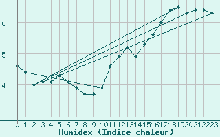 Courbe de l'humidex pour Florennes (Be)