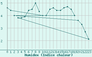 Courbe de l'humidex pour Rantasalmi Rukkasluoto