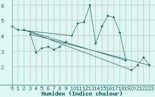 Courbe de l'humidex pour Lige Bierset (Be)