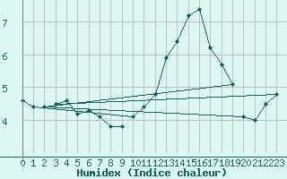 Courbe de l'humidex pour Carcassonne (11)