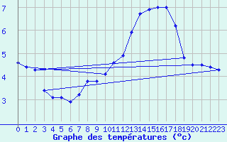 Courbe de tempratures pour Gsgen