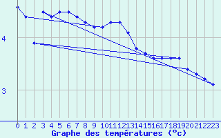 Courbe de tempratures pour Hakadal