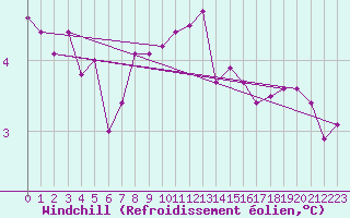 Courbe du refroidissement olien pour Fair Isle