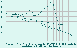 Courbe de l'humidex pour Sattel-Aegeri (Sw)