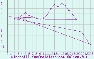 Courbe du refroidissement olien pour Brive-Laroche (19)